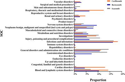 Signal mining of adverse events of proteasome inhibitors in multiple myeloma based on FAERS